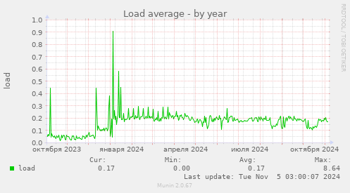 Load average