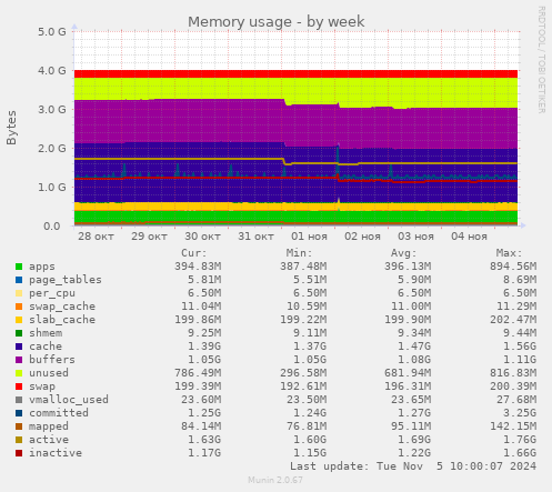 Memory usage