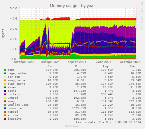 Memory usage