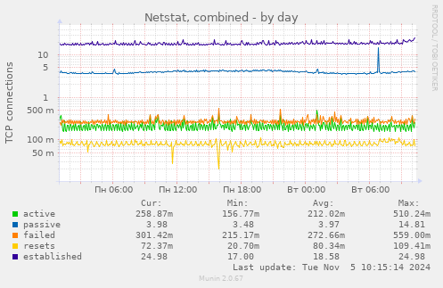 Netstat, combined