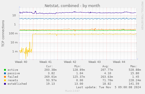 Netstat, combined