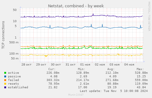 Netstat, combined