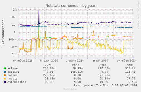 Netstat, combined