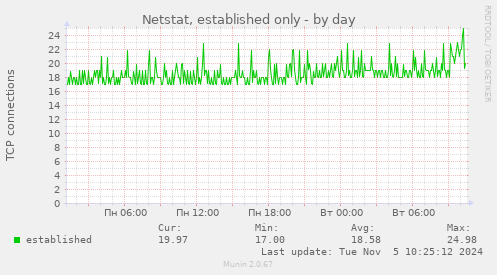 Netstat, established only