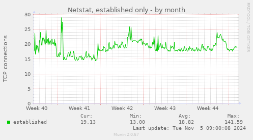 Netstat, established only