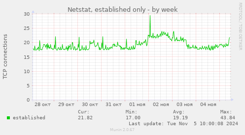 Netstat, established only