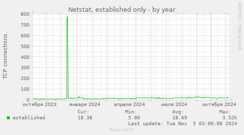 Netstat, established only