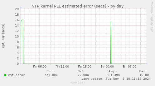 NTP kernel PLL estimated error (secs)