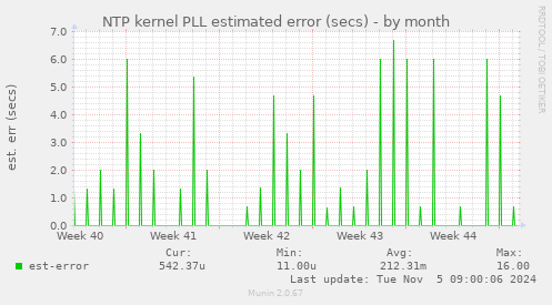 NTP kernel PLL estimated error (secs)