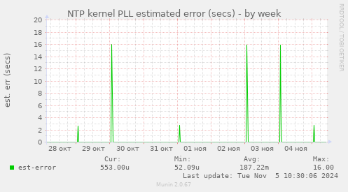 NTP kernel PLL estimated error (secs)