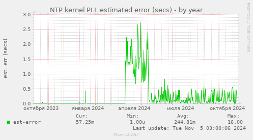 NTP kernel PLL estimated error (secs)