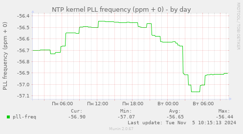 NTP kernel PLL frequency (ppm + 0)