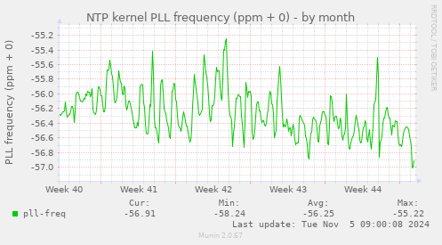 NTP kernel PLL frequency (ppm + 0)