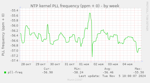 NTP kernel PLL frequency (ppm + 0)