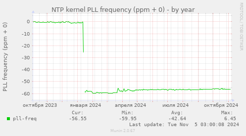 NTP kernel PLL frequency (ppm + 0)