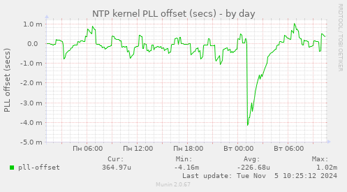 NTP kernel PLL offset (secs)