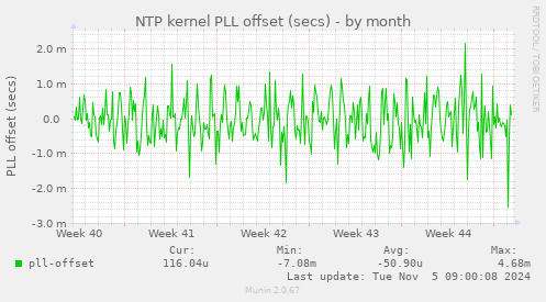 NTP kernel PLL offset (secs)