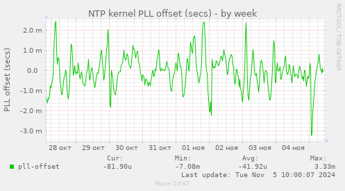 NTP kernel PLL offset (secs)