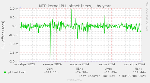 NTP kernel PLL offset (secs)