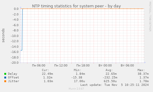 NTP timing statistics for system peer