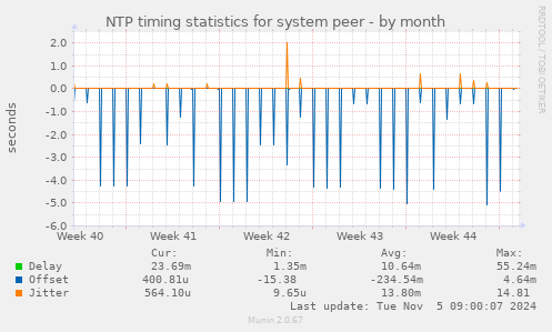 NTP timing statistics for system peer