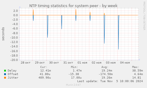 NTP timing statistics for system peer