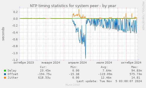 NTP timing statistics for system peer