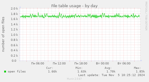 File table usage