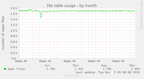 File table usage