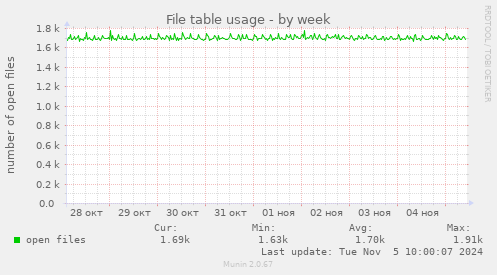 File table usage