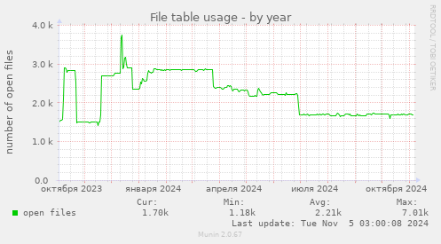 File table usage