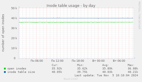 Inode table usage