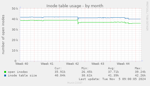 Inode table usage