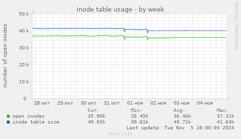 Inode table usage