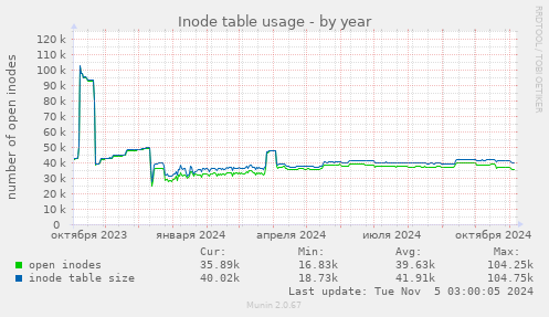 Inode table usage