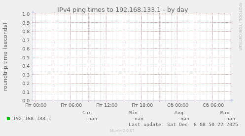 IPv4 ping times to 192.168.133.1