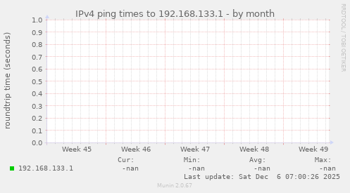 IPv4 ping times to 192.168.133.1