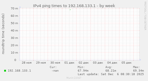 IPv4 ping times to 192.168.133.1