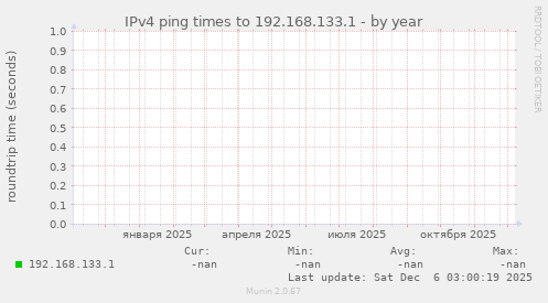 IPv4 ping times to 192.168.133.1