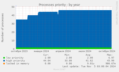 Processes priority