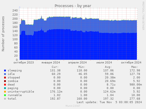 Processes