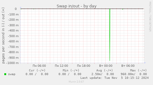 Swap in/out