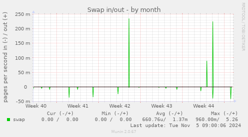 Swap in/out