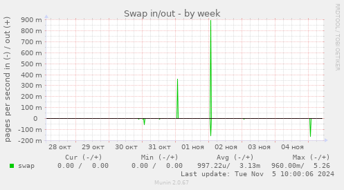 Swap in/out