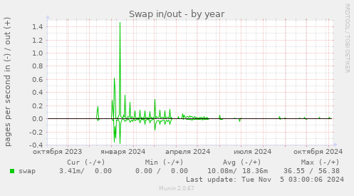 Swap in/out