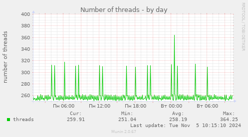 Number of threads