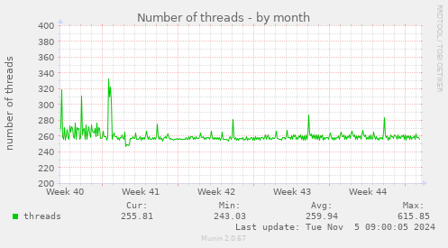 Number of threads