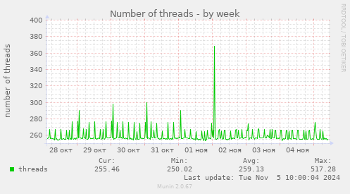 Number of threads