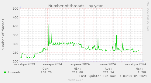 Number of threads