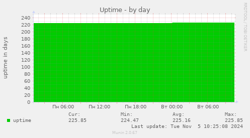 Uptime